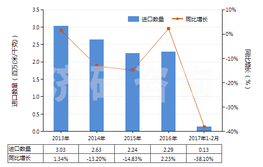 2013-2017年2月中國聚酯短纖<85%與其他纖維混紡布(HS55151900)進(jìn)口量及增速統(tǒng)計(jì) 2013-2017年2月中國聚酯短纖<85%與其他纖維混紡布(HS55151900)進(jìn)口量及增速統(tǒng)計(jì)